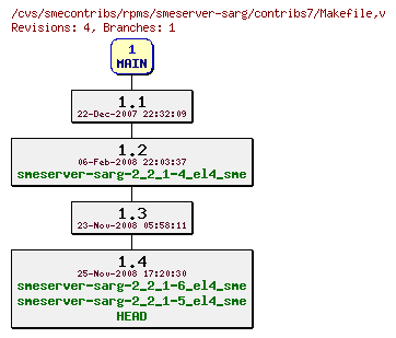 Revisions of rpms/smeserver-sarg/contribs7/Makefile