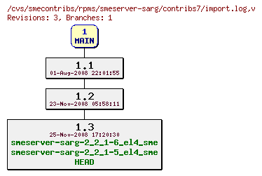 Revisions of rpms/smeserver-sarg/contribs7/import.log