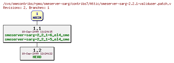 Revisions of rpms/smeserver-sarg/contribs7/smeserver-sarg-2.2.1-validuser.patch