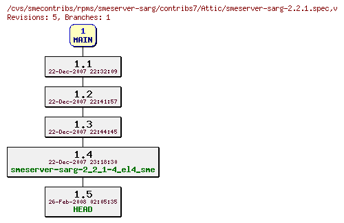 Revisions of rpms/smeserver-sarg/contribs7/smeserver-sarg-2.2.1.spec