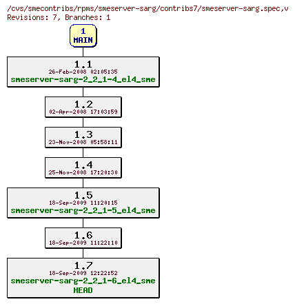 Revisions of rpms/smeserver-sarg/contribs7/smeserver-sarg.spec