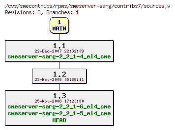 Revisions of rpms/smeserver-sarg/contribs7/sources