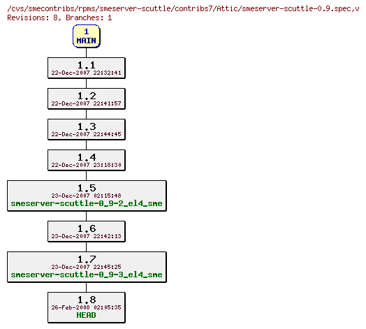 Revisions of rpms/smeserver-scuttle/contribs7/smeserver-scuttle-0.9.spec