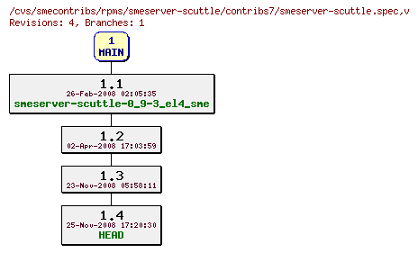 Revisions of rpms/smeserver-scuttle/contribs7/smeserver-scuttle.spec