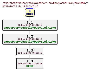 Revisions of rpms/smeserver-scuttle/contribs7/sources