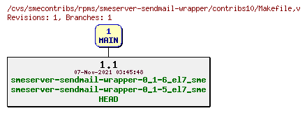 Revisions of rpms/smeserver-sendmail-wrapper/contribs10/Makefile
