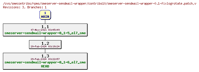 Revisions of rpms/smeserver-sendmail-wrapper/contribs10/smeserver-sendmail-wrapper-0.1-fixlogrotate.patch
