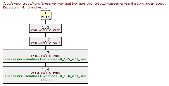 Revisions of rpms/smeserver-sendmail-wrapper/contribs10/smeserver-sendmail-wrapper.spec