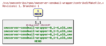 Revisions of rpms/smeserver-sendmail-wrapper/contribs9/Makefile