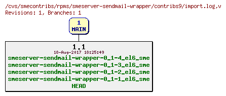 Revisions of rpms/smeserver-sendmail-wrapper/contribs9/import.log