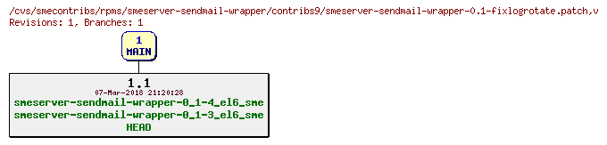 Revisions of rpms/smeserver-sendmail-wrapper/contribs9/smeserver-sendmail-wrapper-0.1-fixlogrotate.patch