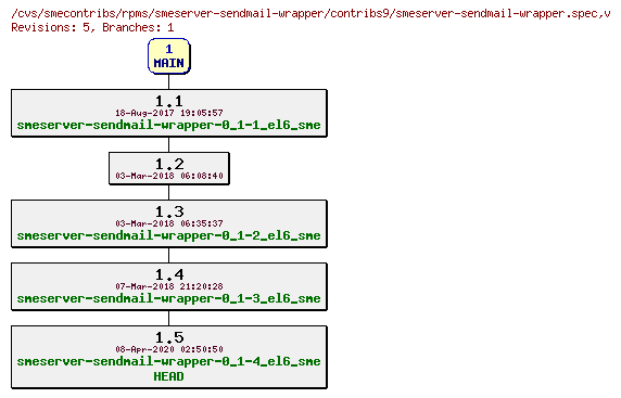 Revisions of rpms/smeserver-sendmail-wrapper/contribs9/smeserver-sendmail-wrapper.spec