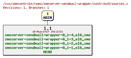 Revisions of rpms/smeserver-sendmail-wrapper/contribs9/sources