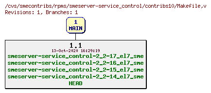 Revisions of rpms/smeserver-service_control/contribs10/Makefile