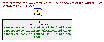Revisions of rpms/smeserver-service_control/contribs10/Makefile