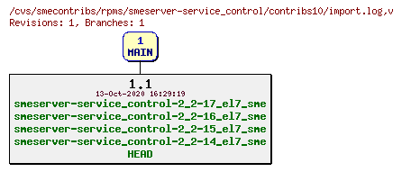 Revisions of rpms/smeserver-service_control/contribs10/import.log