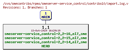 Revisions of rpms/smeserver-service_control/contribs10/import.log