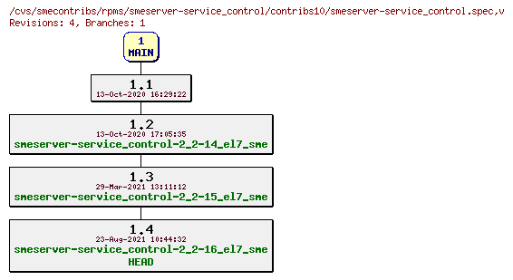 Revisions of rpms/smeserver-service_control/contribs10/smeserver-service_control.spec