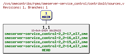 Revisions of rpms/smeserver-service_control/contribs10/sources