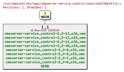 Revisions of rpms/smeserver-service_control/contribs9/Makefile