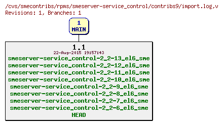 Revisions of rpms/smeserver-service_control/contribs9/import.log