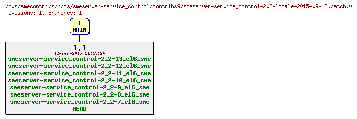 Revisions of rpms/smeserver-service_control/contribs9/smeserver-service_control-2.2-locale-2015-09-12.patch