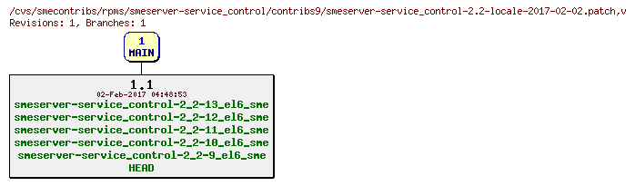 Revisions of rpms/smeserver-service_control/contribs9/smeserver-service_control-2.2-locale-2017-02-02.patch