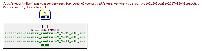 Revisions of rpms/smeserver-service_control/contribs9/smeserver-service_control-2.2-locale-2017-12-02.patch