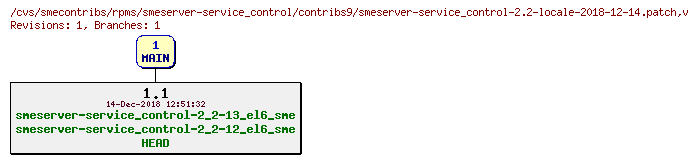 Revisions of rpms/smeserver-service_control/contribs9/smeserver-service_control-2.2-locale-2018-12-14.patch