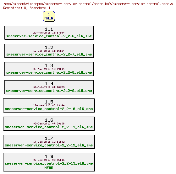 Revisions of rpms/smeserver-service_control/contribs9/smeserver-service_control.spec