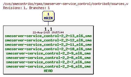 Revisions of rpms/smeserver-service_control/contribs9/sources