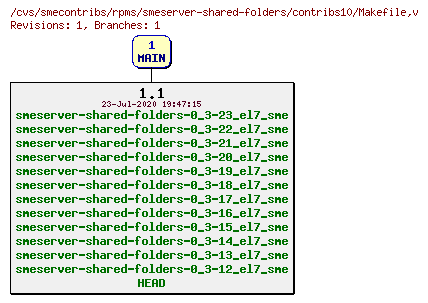 Revisions of rpms/smeserver-shared-folders/contribs10/Makefile