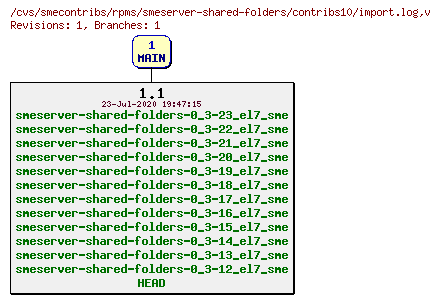 Revisions of rpms/smeserver-shared-folders/contribs10/import.log