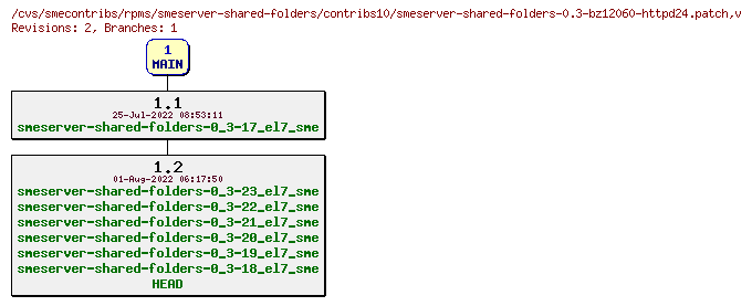 Revisions of rpms/smeserver-shared-folders/contribs10/smeserver-shared-folders-0.3-bz12060-httpd24.patch