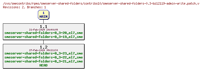 Revisions of rpms/smeserver-shared-folders/contribs10/smeserver-shared-folders-0.3-bz12119-admin-write.patch