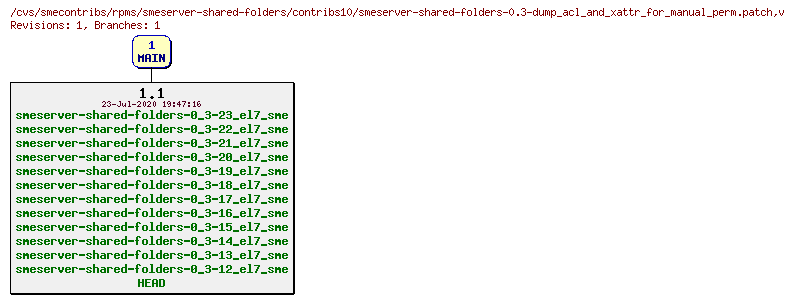 Revisions of rpms/smeserver-shared-folders/contribs10/smeserver-shared-folders-0.3-dump_acl_and_xattr_for_manual_perm.patch