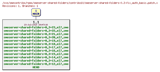 Revisions of rpms/smeserver-shared-folders/contribs10/smeserver-shared-folders-0.3-fix_auth_basic.patch