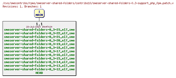 Revisions of rpms/smeserver-shared-folders/contribs10/smeserver-shared-folders-0.3-support_php_fpm.patch