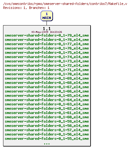 Revisions of rpms/smeserver-shared-folders/contribs7/Makefile