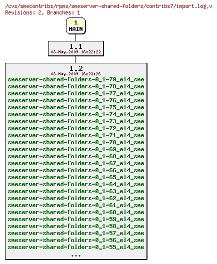 Revisions of rpms/smeserver-shared-folders/contribs7/import.log