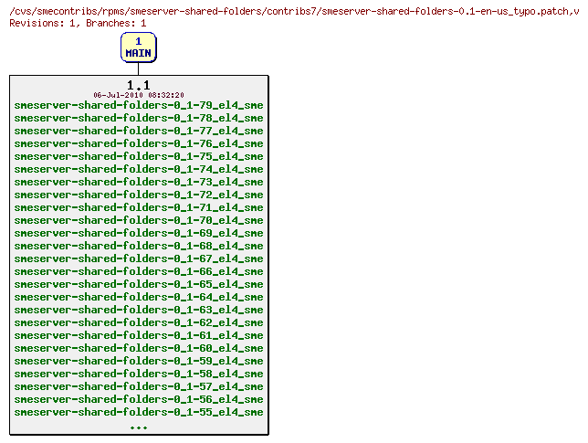 Revisions of rpms/smeserver-shared-folders/contribs7/smeserver-shared-folders-0.1-en-us_typo.patch