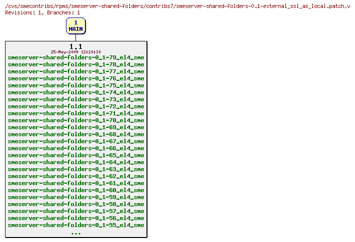 Revisions of rpms/smeserver-shared-folders/contribs7/smeserver-shared-folders-0.1-external_ssl_as_local.patch