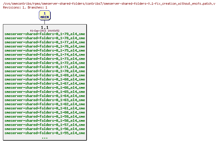 Revisions of rpms/smeserver-shared-folders/contribs7/smeserver-shared-folders-0.1-fix_creation_without_encfs.patch