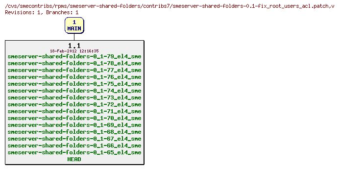 Revisions of rpms/smeserver-shared-folders/contribs7/smeserver-shared-folders-0.1-fix_root_users_acl.patch