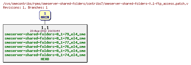 Revisions of rpms/smeserver-shared-folders/contribs7/smeserver-shared-folders-0.1-ftp_access.patch