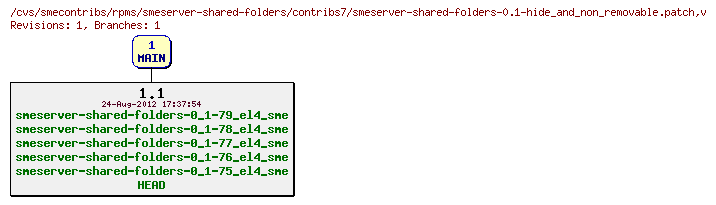 Revisions of rpms/smeserver-shared-folders/contribs7/smeserver-shared-folders-0.1-hide_and_non_removable.patch