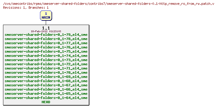 Revisions of rpms/smeserver-shared-folders/contribs7/smeserver-shared-folders-0.1-http_remove_ro_from_rw.patch