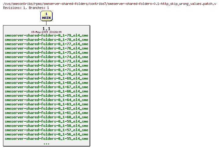 Revisions of rpms/smeserver-shared-folders/contribs7/smeserver-shared-folders-0.1-http_skip_wrong_values.patch