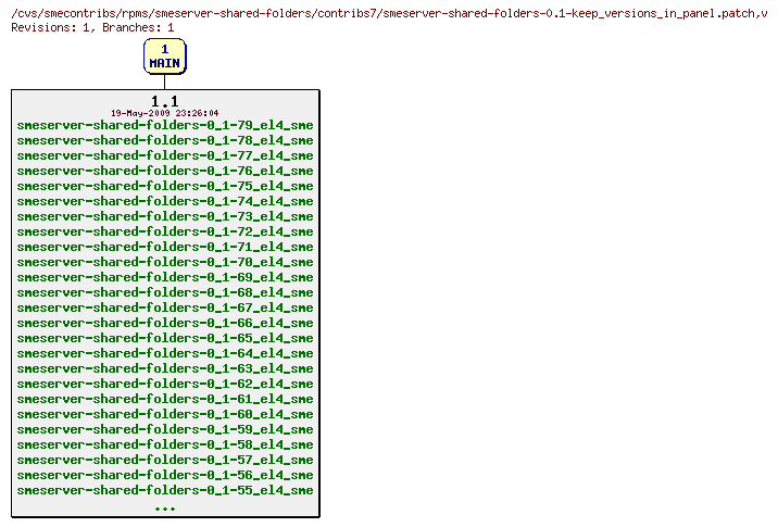 Revisions of rpms/smeserver-shared-folders/contribs7/smeserver-shared-folders-0.1-keep_versions_in_panel.patch