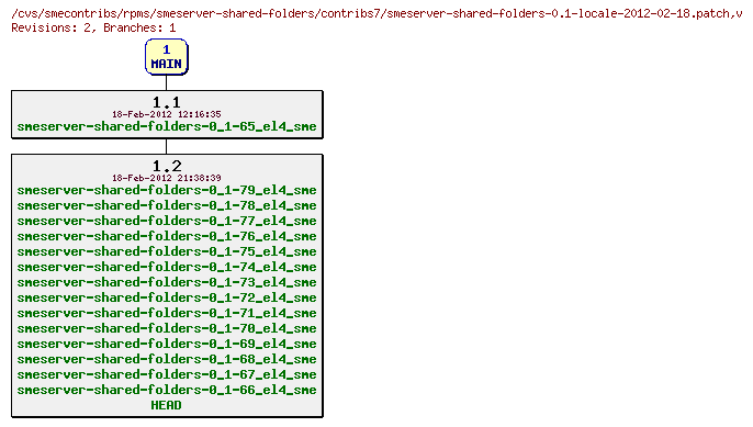 Revisions of rpms/smeserver-shared-folders/contribs7/smeserver-shared-folders-0.1-locale-2012-02-18.patch